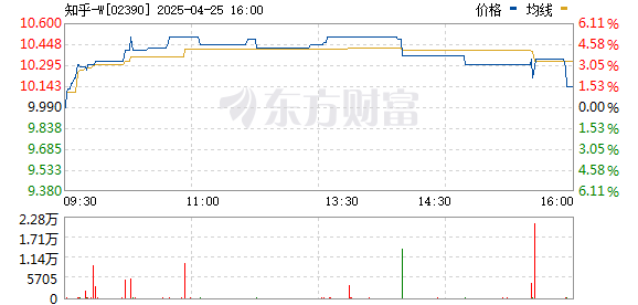 股票配资安全的平台 知乎涨幅扩大至逾20%