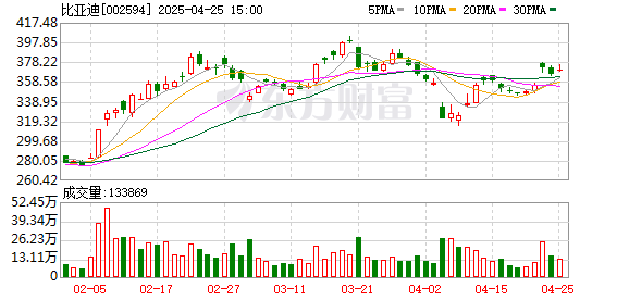 配资门户平台配资 反超特斯拉！比亚迪欧洲多国销量猛增