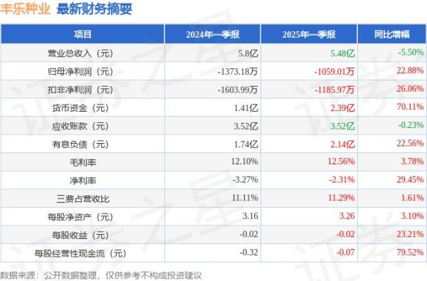在线配资开户官网 丰乐种业（000713）2025年一季报简析：亏损收窄，盈利能力上升