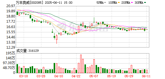 便捷股票配资 万丰奥威：2024年年度权益分派实施公告